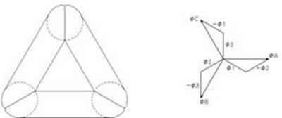 Vectograma do fluxo magnético do núcleo tri-dimensional
